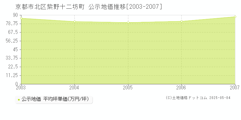 京都市北区紫野十二坊町の地価公示推移グラフ 