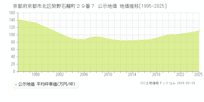 京都府京都市北区紫野石龍町２９番７ 公示地価 地価推移[1995-2025]