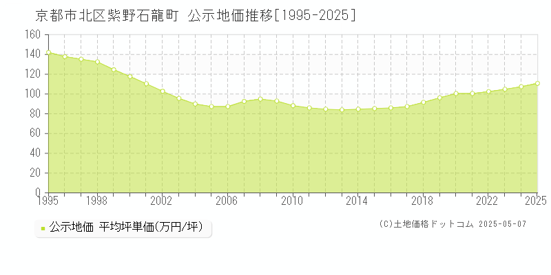 紫野石龍町(京都市北区)の公示地価推移グラフ(坪単価)[1995-2025年]