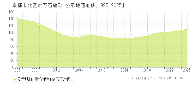 京都市北区紫野石龍町の地価公示推移グラフ 