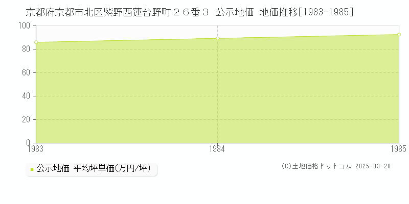 京都府京都市北区紫野西蓮台野町２６番３ 公示地価 地価推移[1983-1985]