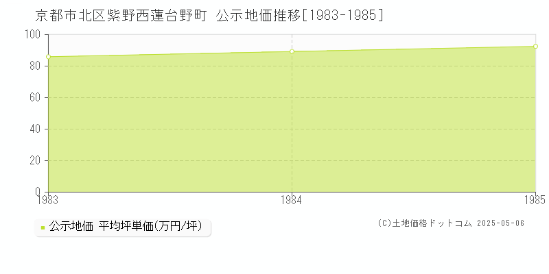 紫野西蓮台野町(京都市北区)の公示地価推移グラフ(坪単価)[1983-1985年]