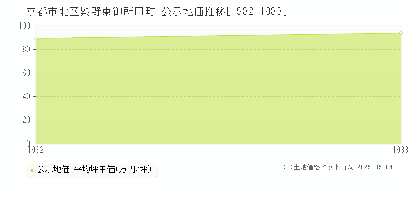 紫野東御所田町(京都市北区)の公示地価推移グラフ(坪単価)[1982-1983年]