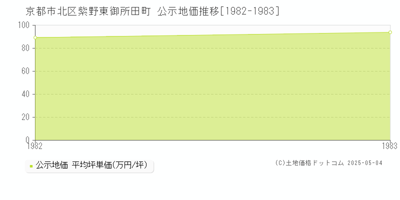 京都市北区紫野東御所田町の地価公示推移グラフ 