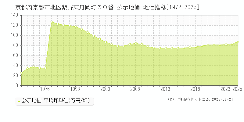 京都府京都市北区紫野東舟岡町５０番 公示地価 地価推移[1972-2025]