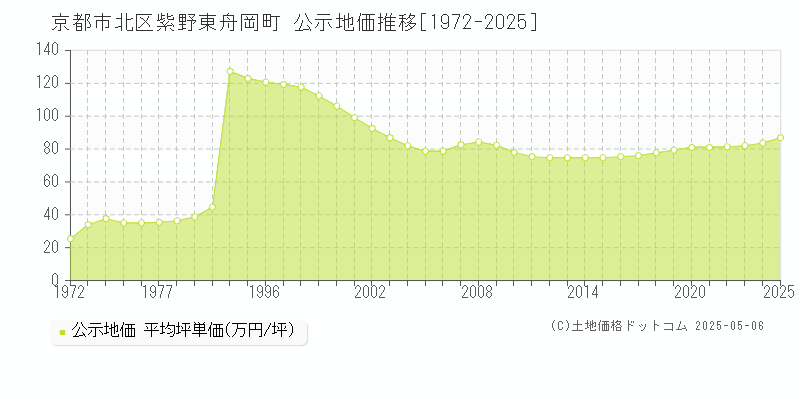 紫野東舟岡町(京都市北区)の公示地価推移グラフ(坪単価)[1972-2025年]