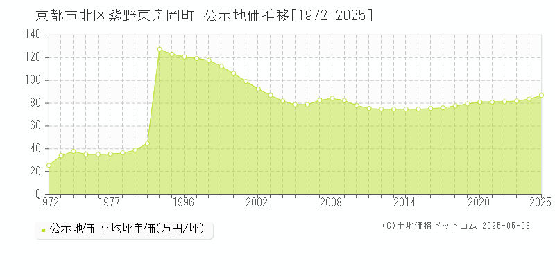 京都市北区紫野東舟岡町の地価公示推移グラフ 