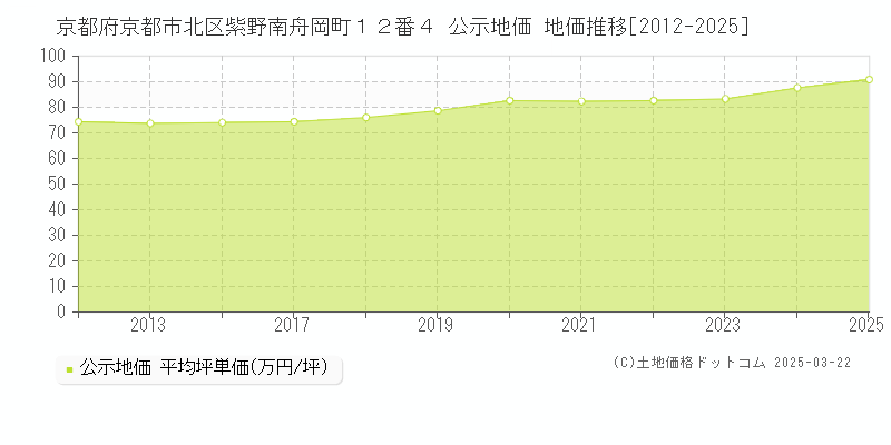 京都府京都市北区紫野南舟岡町１２番４ 公示地価 地価推移[2012-2025]