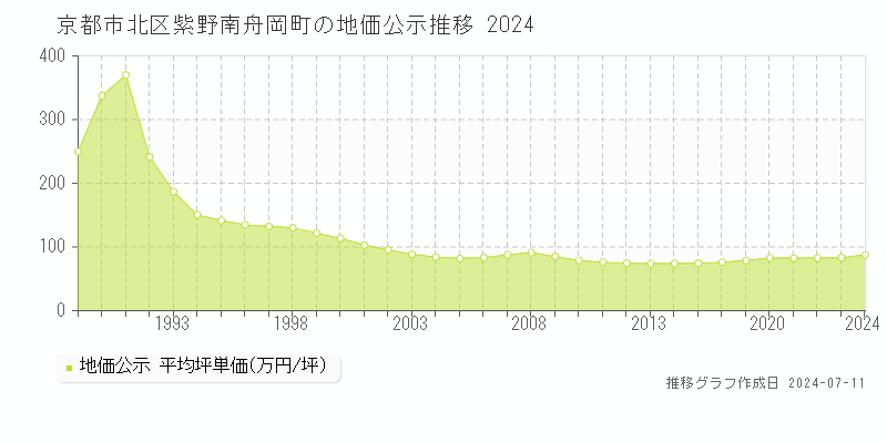 京都市北区紫野南舟岡町の地価公示推移グラフ 