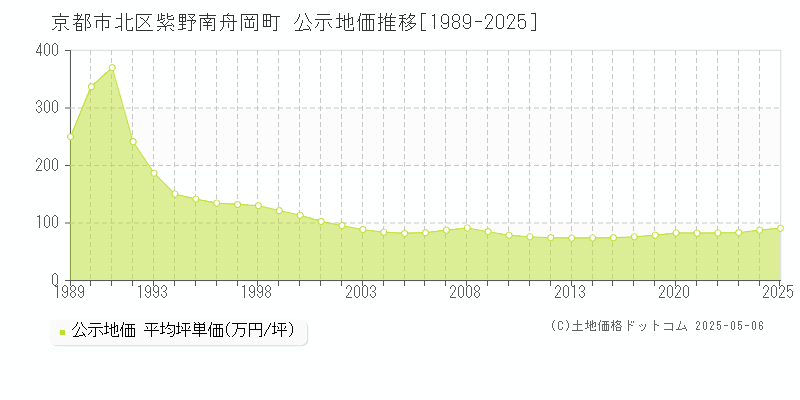 紫野南舟岡町(京都市北区)の公示地価推移グラフ(坪単価)[1989-2025年]