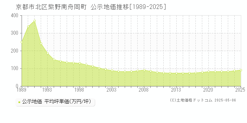 京都市北区紫野南舟岡町の地価公示推移グラフ 