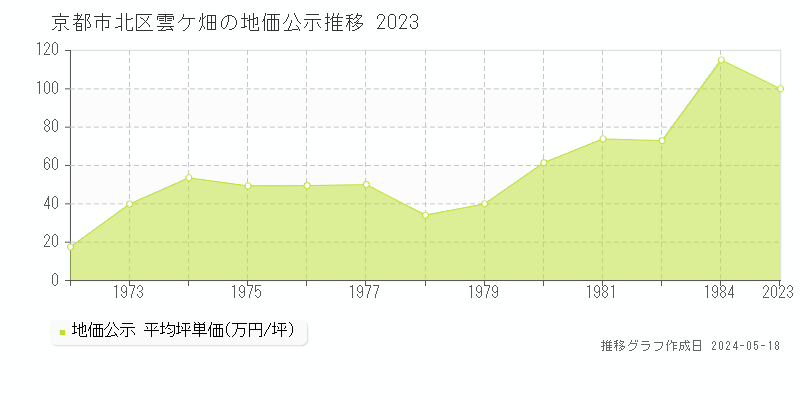京都市北区雲ケ畑の地価公示推移グラフ 