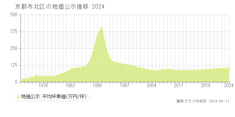 京都市北区全域の地価公示推移グラフ 