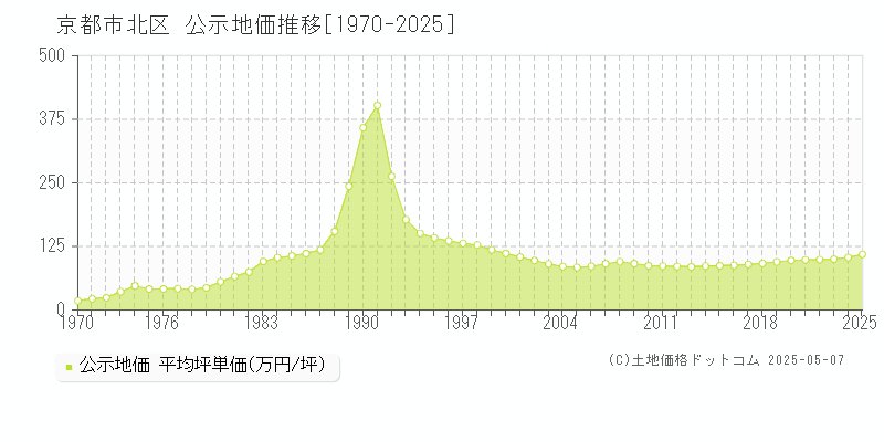 京都市北区の地価公示推移グラフ 