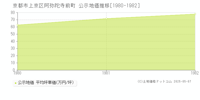 阿弥陀寺前町(京都市上京区)の公示地価推移グラフ(坪単価)[1980-1982年]