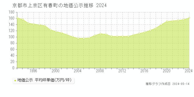 京都市上京区有春町の地価公示推移グラフ 