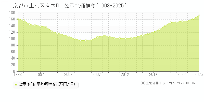 有春町(京都市上京区)の公示地価推移グラフ(坪単価)[1993-2025年]