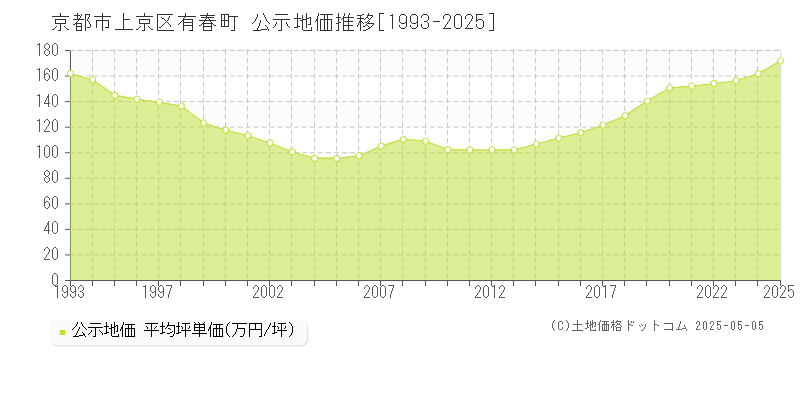 京都市上京区有春町の地価公示推移グラフ 