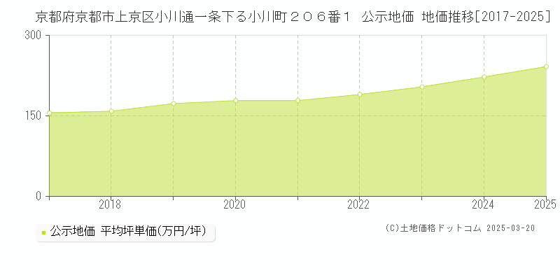 京都府京都市上京区小川通一条下る小川町２０６番１ 公示地価 地価推移[2017-2025]