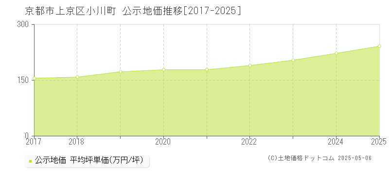 小川町(京都市上京区)の公示地価推移グラフ(坪単価)[2017-2025年]