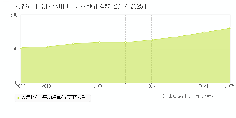 京都市上京区小川町の地価公示推移グラフ 