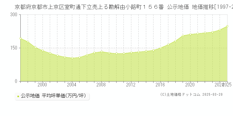 京都府京都市上京区室町通下立売上る勘解由小路町１５６番 公示地価 地価推移[1997-2025]