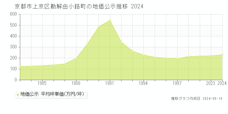 京都市上京区勘解由小路町の地価公示推移グラフ 