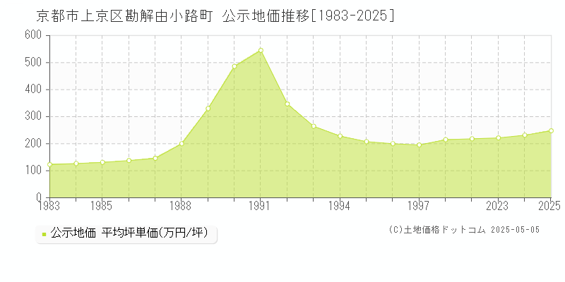 勘解由小路町(京都市上京区)の公示地価推移グラフ(坪単価)[1983-2025年]