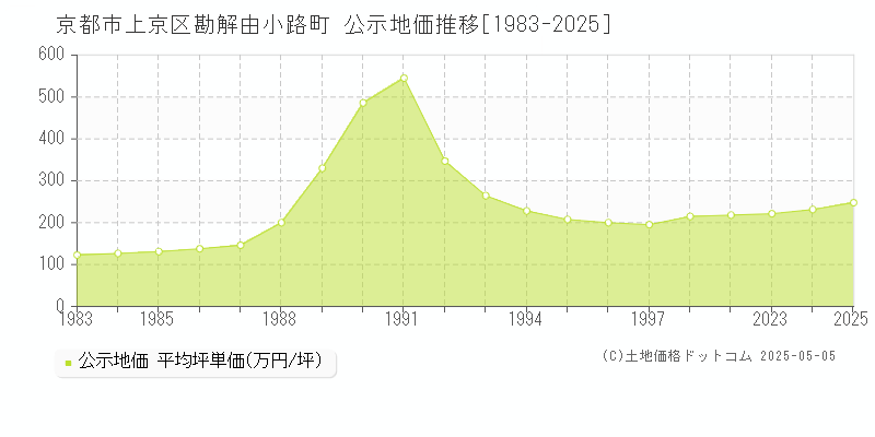 京都市上京区勘解由小路町の地価公示推移グラフ 