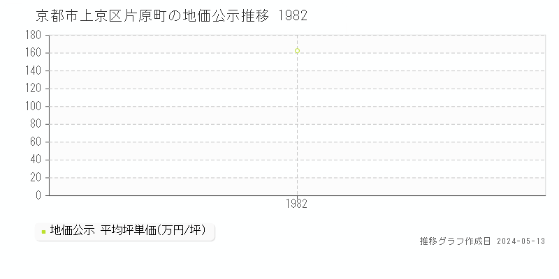 京都市上京区片原町の地価公示推移グラフ 