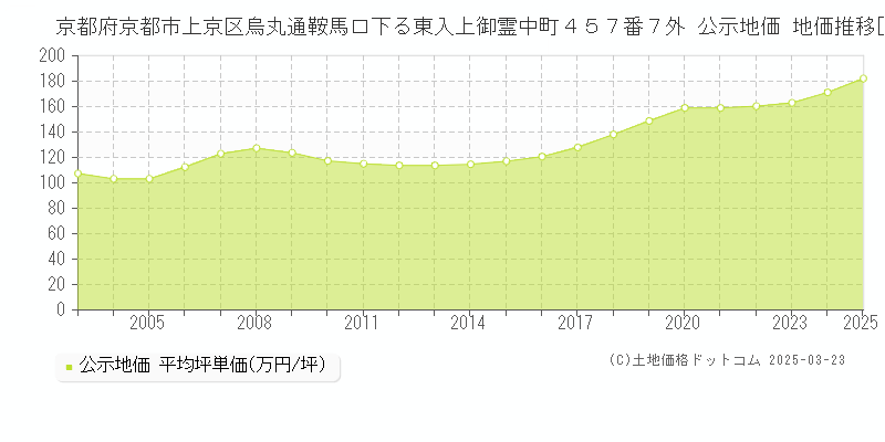 京都府京都市上京区烏丸通鞍馬口下る東入上御霊中町４５７番７外 公示地価 地価推移[2003-2025]