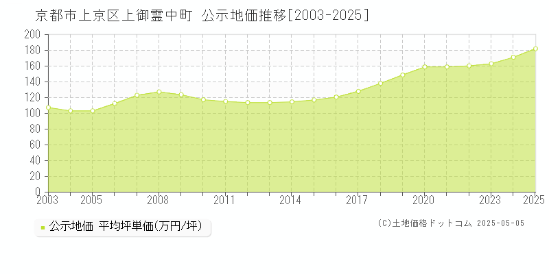 上御霊中町(京都市上京区)の公示地価推移グラフ(坪単価)[2003-2025年]