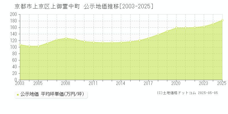 京都市上京区上御霊中町の地価公示推移グラフ 