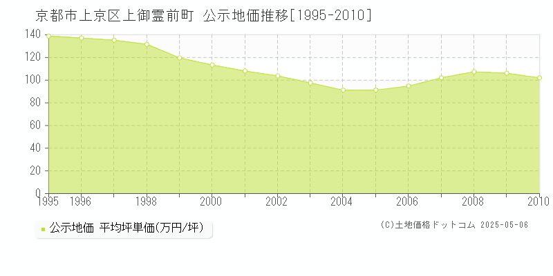 上御霊前町(京都市上京区)の公示地価推移グラフ(坪単価)[1995-2010年]