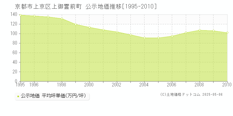 京都市上京区上御霊前町の地価公示推移グラフ 