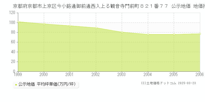 京都府京都市上京区今小路通御前通西入上る観音寺門前町８２１番７７ 公示地価 地価推移[1999-2006]