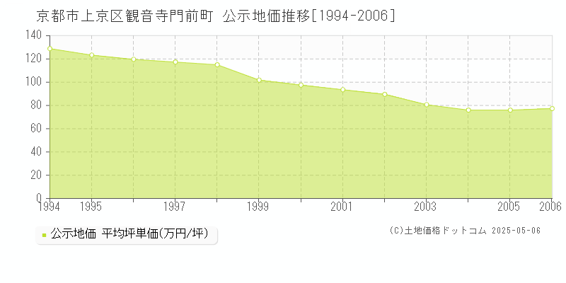 観音寺門前町(京都市上京区)の公示地価推移グラフ(坪単価)[1994-2006年]