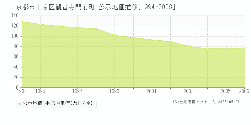 京都市上京区観音寺門前町の地価公示推移グラフ 