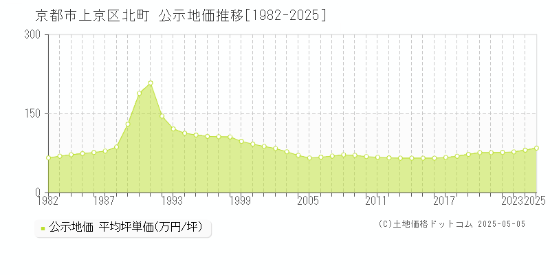 北町(京都市上京区)の公示地価推移グラフ(坪単価)[1982-2025年]