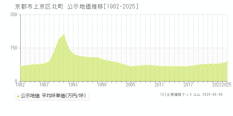 京都市上京区北町の地価公示推移グラフ 