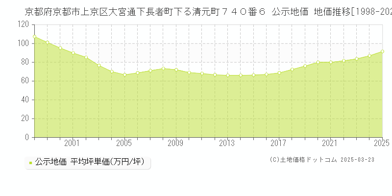 京都府京都市上京区大宮通下長者町下る清元町７４０番６ 公示地価 地価推移[1998-2025]
