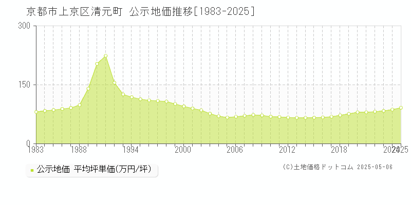 清元町(京都市上京区)の公示地価推移グラフ(坪単価)[1983-2025年]