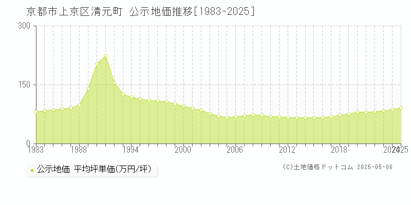 京都市上京区清元町の地価公示推移グラフ 