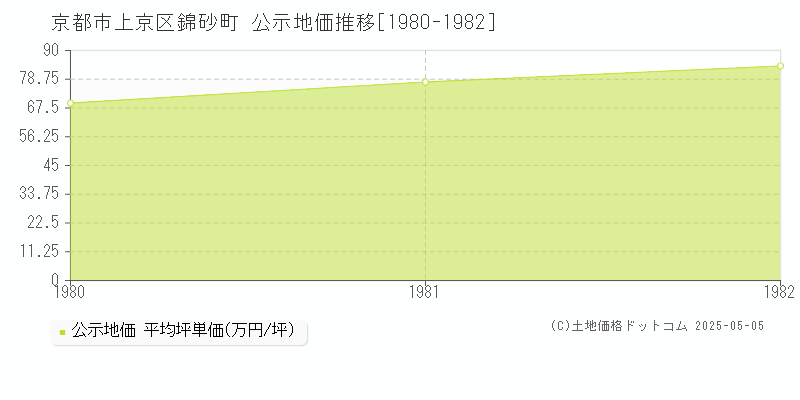 錦砂町(京都市上京区)の公示地価推移グラフ(坪単価)[1980-1982年]