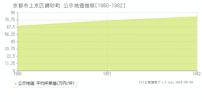 京都市上京区錦砂町の地価公示推移グラフ 