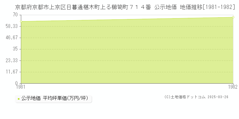 京都府京都市上京区日暮通椹木町上る櫛笥町７１４番 公示地価 地価推移[1981-1982]