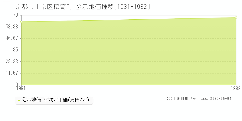 櫛笥町(京都市上京区)の公示地価推移グラフ(坪単価)[1981-1982年]