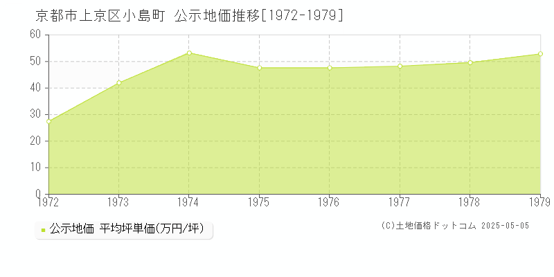 小島町(京都市上京区)の公示地価推移グラフ(坪単価)[1972-1979年]
