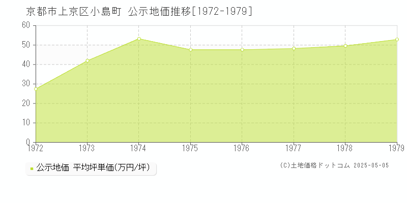 京都市上京区小島町の地価公示推移グラフ 