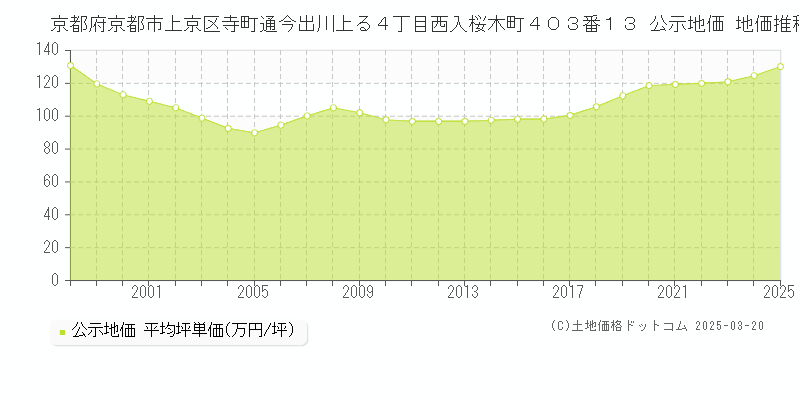 京都府京都市上京区寺町通今出川上る４丁目西入桜木町４０３番１３ 公示地価 地価推移[1998-2025]